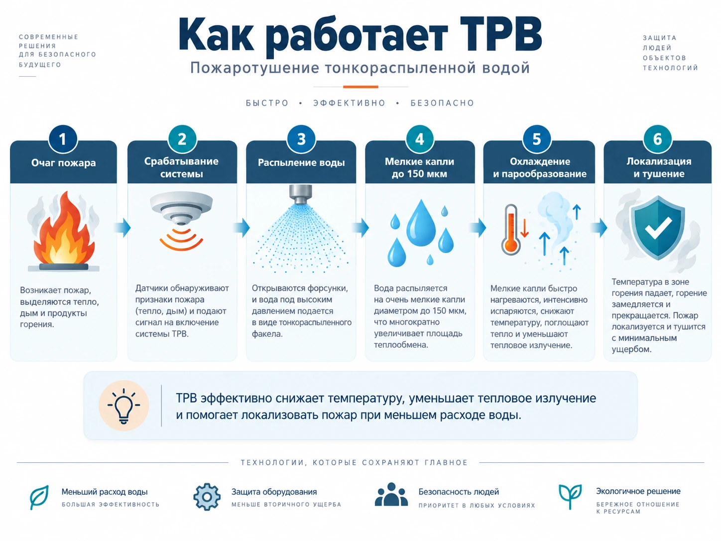 Как работает ТРВ: от пожара до тушения