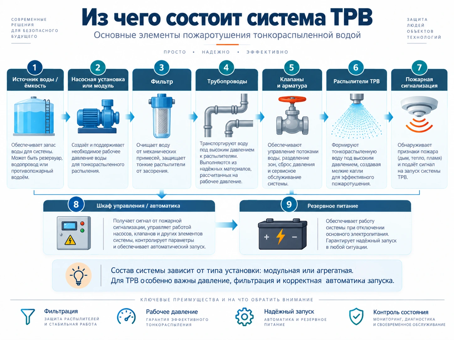 Из чего состоит система пожаротушения тонкораспыленной водой