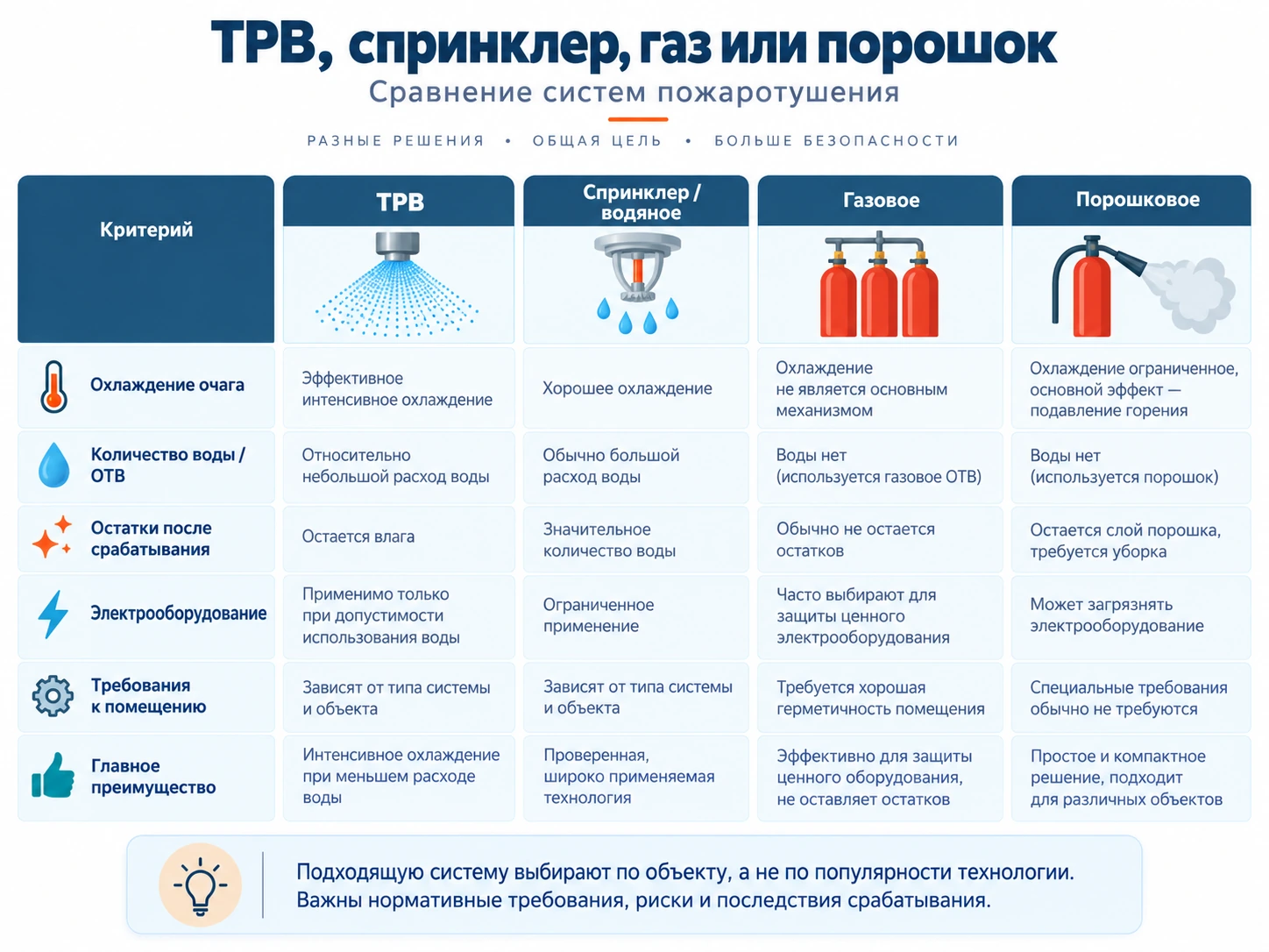 Сравнение систем пожаротушения: ТРВ, спринклер, газ и порошок