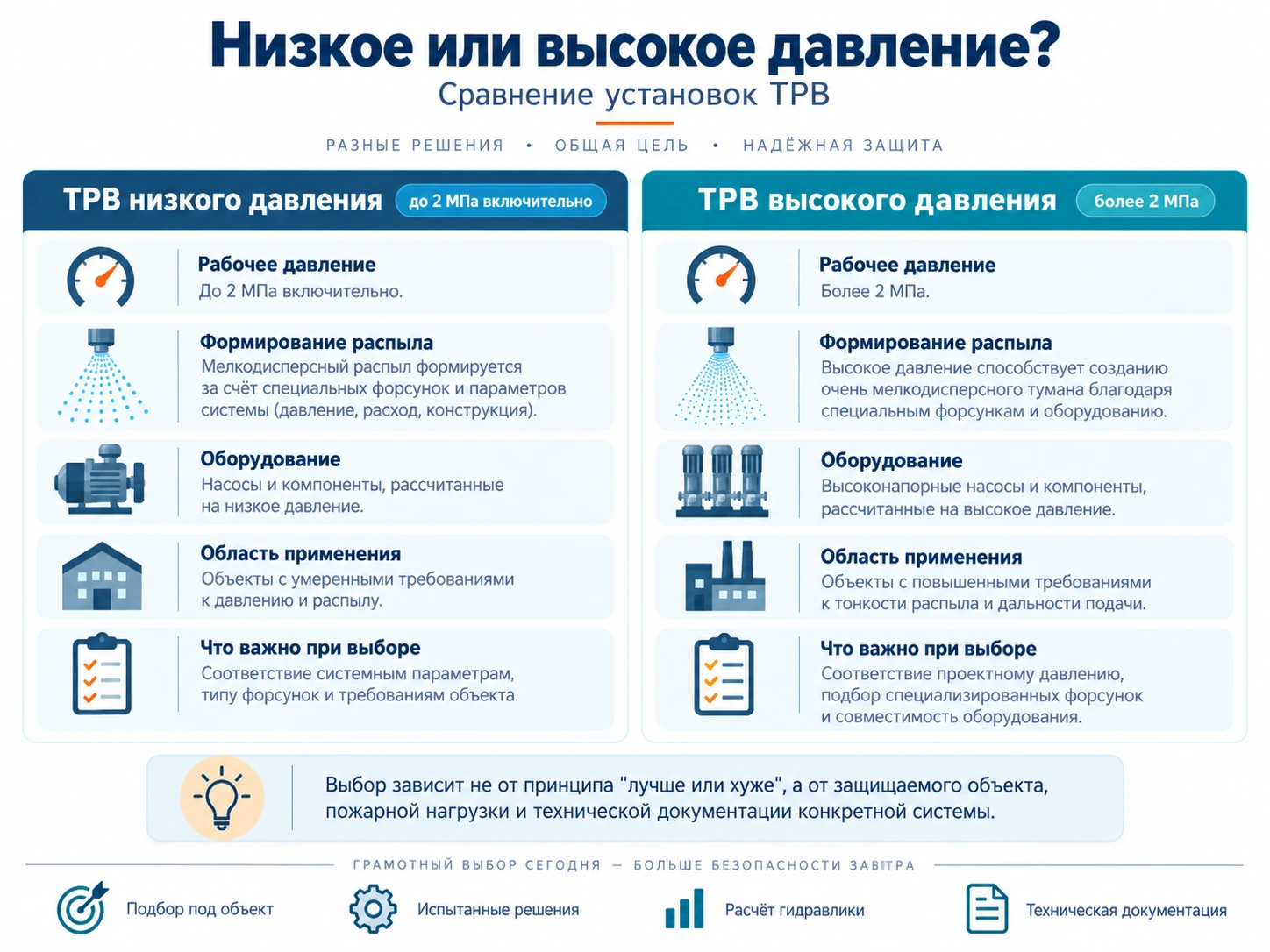 Сравнение ТРВ низкого и высокого давления
